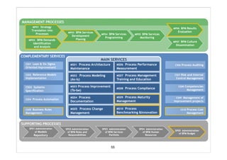MANAGEMENT PROCESSESMANAGEMENT PROCESSES
MP03MP03 BPM ServicesBPM Services
DevelopmentDevelopment
PlannigPlannig
MP03MP03 BPM ServicesBPM Services
DevelopmentDevelopment
PlannigPlannig
MP04MP04 BPMBPM ServicesServices
ProgrammingProgramming
MP04MP04 BPMBPM ServicesServices
ProgrammingProgramming
MP05MP05 BPM ServicesBPM Services
MonitoringMonitoring
MP05MP05 BPM ServicesBPM Services
MonitoringMonitoring
MP06MP06 BPMBPM ResultsResults
EvaluationEvaluation
MP06MP06 BPMBPM ResultsResults
EvaluationEvaluation
MP01MP01 StrategyStrategy
TranslationTranslation intointo
ProcessesProcesses
MP01MP01 StrategyStrategy
TranslationTranslation intointo
ProcessesProcesses
MP07MP07 BPM CultureBPM CultureMP07MP07 BPM CultureBPM Culture
MP02MP02 BPM DemandsBPM Demands
IdentificationIdentification
MP02MP02 BPM DemandsBPM Demands
IdentificationIdentification
DisseminationDisseminationDisseminationDissemination
IdentificationIdentification
and Analysisand Analysis
IdentificationIdentification
and Analysisand Analysis
COMPLEMENTARY SERVICESCOMPLEMENTARY SERVICES
MAIN SERVICESMAIN SERVICES
MS01MS01 Process ArchitectureProcess Architecture
MaintenanceMaintenance
MS01MS01 Process ArchitectureProcess Architecture
MaintenanceMaintenance
MS06MS06 Process PerformanceProcess Performance
MeasurementMeasurement
MS06MS06 Process PerformanceProcess Performance
MeasurementMeasurement
MS02MS02 Process ModelingProcess Modeling
(As(As--is)is)
MS02MS02 Process ModelingProcess Modeling
(As(As--is)is)
MS07MS07 Process ManagementProcess Management
Training and EducationTraining and Education
MS07MS07 Process ManagementProcess Management
Training and EducationTraining and Education
CS01CS01 LeanLean && SixSix SigmaSigma
OrientedOriented ImprovementImprovement
CS02CS02 ReferenceReference ModelsModels
ImplementationImplementation
CS06CS06 ProcessProcess AuditingAuditing
CS07CS07 RiskRisk andand InternalInternal
ControlControl ManagementManagement(As(As is)is)(As(As is)is) Training and EducationTraining and EducationTraining and EducationTraining and Education
MS03MS03 ProcessProcess ImprovementImprovement
(To(To--be)be)
MS03MS03 ProcessProcess ImprovementImprovement
(To(To--be)be)
MS08MS08 Process ComplianceProcess ComplianceMS08MS08 Process ComplianceProcess Compliance
MS04MS04 ProcessProcessMS04MS04 ProcessProcess MS09MS09 Process MaturityProcess Maturity
CS03CS03 SystemsSystems
SpecificationSpecification
CS08CS08 CompetenciesCompetencies
ManagementManagement
CS09CS09 Management ofManagement ofMS04MS04 ProcessProcess
DocumentationDocumentation
MS04MS04 ProcessProcess
DocumentationDocumentation
MS09MS09 Process MaturityProcess Maturity
ManagementManagement
MS05MS05 Process ChangeProcess Change
ManagementManagement
MS05MS05 Process ChangeProcess Change
ManagementManagement
MS10MS10 ProcessProcess
Benchmarking &InnovationBenchmarking &Innovation
CS04CS04 ProcessProcess AutomationAutomation
CS05CS05 BusinessBusiness RulesRules
ManagementManagement
CS10CS10 Process CostProcess Cost
ManagementManagement
CS09CS09 Management ofManagement of
improvement projectsimprovement projects
SP01SP01 AdministrationAdministration
ofof ModelsModels
R itR it
SP01SP01 AdministrationAdministration
ofof ModelsModels
R itR it
SP04SP04 AdministrationAdministration
ofof BPMBPM HumanHuman
RR
SP04SP04 AdministrationAdministration
ofof BPMBPM HumanHuman
RR
SP02SP02 AdministrationAdministration
ofof BPM RolesBPM Roles andand
R ibilitiR ibiliti
SP02SP02 AdministrationAdministration
ofof BPM RolesBPM Roles andand
R ibilitiR ibiliti
SP03SP03 AdministrationAdministration
ofof BPMBPM ServicesServices
P tf liP tf li
SP03SP03 AdministrationAdministration
ofof BPMBPM ServicesServices
P tf liP tf li
SP05SP05 AdministrationAdministration
ofof BPM BudgetBPM Budget
SP05SP05 AdministrationAdministration
ofof BPM BudgetBPM Budget
SUPPORTING PROCESSESSUPPORTING PROCESSES
RepositoryRepositoryRepositoryRepository ResourcesResourcesResourcesResourcesResponsibilitiesResponsibilitiesResponsibilitiesResponsibilities PortfolioPortfolioPortfolioPortfolio
gggg
55
 