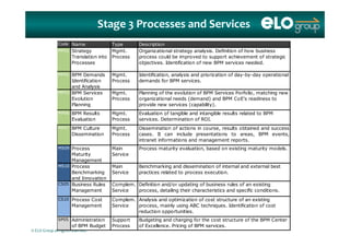 Stage 3 Processes and Services
Code Name Type Description
MP01 Strategy
Translation into
Processes
Mgmt.
Process
Organizational strategy analysis. Definition of how business
process could be improved to support achievement of strategic
objectives. Identification of new BPM services needed.
MP02 BPM Demands
Identification
and Analysis
Mgmt.
Process
Identification, analysis and priorization of day-by-day operational
demands for BPM services.
MP03 BPM Services Mgmt. Planning of the evolution of BPM Services Porfolio, matching new
Evolution
Planning
g
Process
g g
organizational needs (demand) and BPM CoE’s readiness to
provide new services (capability).
MP06 BPM Results
Evaluation
Mgmt.
Process
Evaluation of tangible and intangible results related to BPM
services. Determination of ROI.
MP07 BPM Culture
Dissemination
Mgmt.
Process
Dissemination of actions in course, results obtained and success
cases. It can include presentations to areas, BPM events,
intranet informations and management reports.
MS09 Process Main Process maturity evaluation, based on existing maturity models.
Maturity
Management
Service
MS10 Process
Benchmarking
and Innovation
Main
Service
Benchmarking and dissemination of internal and external best
practices related to process execution.
and Innovation
CS05 Business Rules
Management
Complem.
Service
Definition and/or updating of business rules of an existing
process, detailing their characteristics and specific conditions.
CS10 Process Cost
Management
Complem.
Service
Analysis and optimization of cost structure of an existing
process, mainly using ABC techniques. Identification of cost
© ELO Group all rights reserved.
g p , y g q
reduction opportunities.
SP05 Administration
of BPM Budget
Support
Process
Budgeting and charging for the cost structure of the BPM Center
of Excellence. Pricing of BPM services.
 