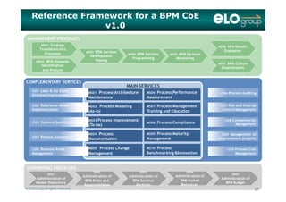 Reference Framework for a BPM CoE
v1.0
MP03 BPM Services
D l t
MP04 BPM Services MP05 BPM Services
MP06 BPM Results
Evaluation
MP01 Strategy
Translation into
Processes
MANAGEMENT PROCESSES
Development
Plannig
MP04 BPM Services
Programming
MP05 BPM Services
Monitoring
MP07 BPM Culture
Dissemination
MP02 BPM Demands
Identification
and Analysis
COMPLEMENTARY SERVICES
MS01 Process Architecture
Maintenance
MS06 Process Performance
Measurement
MAIN SERVICES
CS01 Lean & Six Sigma
Oriented Improvement
CS06 Process Auditing
MS02 Process Modeling
(As-is)
MS07 Process Management
Training and Education
MS03 Process Improvement
(T b )
MS08 Process Compliance
CS02 Reference Models
Implementation
CS03 Systems Specification
CS07 Risk and Internal
Control Management
CS08 Competencies
Management(To-be)
p
MS04 Process
Documentation
MS09 Process Maturity
Management
P Ch P
y p
CS04 Process Automation
Management
CS09 Management of
improvement projects
SUPPORTING PROCESSES
MS05 Process Change
Management
MS10 Process
Benchmarking &Innovation
CS05 Business Rules
Management
CS10 Process Cost
Management
© ELO Group all rights reserved. 5757
SP01
Administration of
Models Repository
SP04
Administration of
BPM Human
Resources
SP02
Administration of
BPM Roles and
Responsibilities
SP03
Administration of
BPM Services
Portfolio
SP05
Administration of
BPM Budget
 