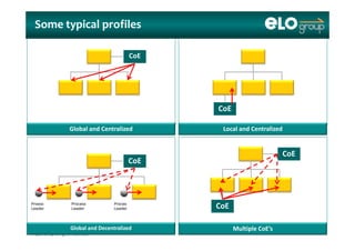 Some typical profiles
CoE
CoE
CoE
Global and Centralized Local and Centralized
CoE
CoE
CoEProess
Leader
Process
Leader
Proces
Leader
© ELO Group all rights reserved.
Global and Decentralized Multiple CoE’s
 