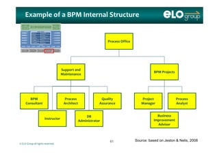Example of a BPM Internal Structure
Process OfficeProcess Office
Support and 
Maintenance
BPM Projects
BPM 
Consultant
Process 
Architect
Quality 
Assurance
Project 
Manager
Process 
Analyst
Instructor
DB 
Administrator
Business 
Improvement 
Advisor
© ELO Group all rights reserved.
Source: based on Jeston & Nelis, 20086161
 