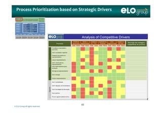 Process Prioritization based on Strategic Drivers
Analysis of Competitive Drivers
© ELO Group all rights reserved.
6565
 