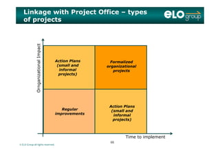 Linkage with Project Office – types
of projects
Impact
A ti Pl
izational
Formalized
organizational
projects
Action Plans
(small and
informal
projects)
Orngan
Regular
i t
Action Plans
(small and
improvements
(
informal
projects)
© ELO Group all rights reserved.
Time to implement
6666
 