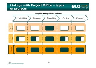 Linkage with Project Office – types
of projects
Project Management Process
Initiation Planning Execution Control Closure
ar
v.
Initiation Planning Execution Control Closure
Regula
improv
Action
Plans
ectsProje
© ELO Group all rights reserved.67 6767
 