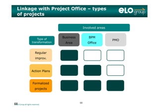 Linkage with Project Office – types
of projects
Involved areas
Type of
transformation
Business
Area
BPM
Office
PMO
Regular
Area Office
improv.
Action Plans
Formalized
projects
© ELO Group all rights reserved.68 6868
 