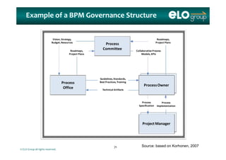 Example of a BPM Governance Structure
Process
Vision, Strategy, 
Budget, Resources
Roadmaps, 
Project Plans
Process 
Committee
g ,
Roadmaps, 
Project Plans
j
Collaborative Process
Models, KPIs
Guidelines, Standards, 
Process
Office 
ProcessOwner
, ,
Best Practices, Training
Technical Artifacts
Process
Specification
Process
Implementation
Project Manager
© ELO Group all rights reserved.
7171 Source: based on Korhonen, 2007
 