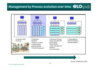 Management by Process evolution over time
© ELO Group all rights reserved.
Source: COPPE/UFRJ, 2007
7373
 