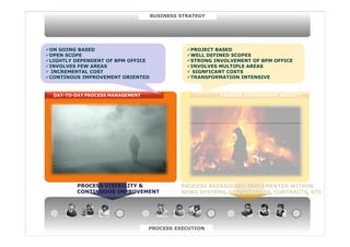 BUSINESS STRATEGY
ON GOING BASED
OPEN SCOPE
LIGHTLY DEPENDENT OF BPM OFFICE
INVOLVES FEW AREAS
PROJECT BASED
WELL DEFINED SCOPES
STRONG INVOLVEMENT OF BPM OFFICE
INVOLVES MULTIPLE AREAS
DAY-TO-DAY PROCESS MANAGEMENT PROCESS IMPROVEMENT PROJECT
INVOLVES FEW AREAS
 INCREMENTAL COST
CONTINOUS IMPROVEMENT ORIENTED
INVOLVES MULTIPLE AREAS
 SIGNFICANT COSTS
TRANSFORMATION INTENSIVE
PerformancePerformance
DAY-TO-DAY PROCESS MANAGEMENT PROCESS IMPROVEMENT PROJECT
Contínuous
Improvment TempoTempo
p
Breakthrough
Improvement
PROCESS VISIBILITY &
CONTINUOUS IMPROVEMENT
PROCESS REDESIGNED IMPLEMENTED WITHIN
NEWS SYSTEMS, COMPETENCES, CONTRACTS, ETC
© ELO Group all rights reserved. PROCESS EXECUTION
 