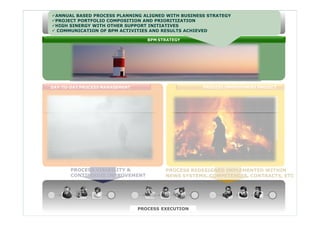 BUSINESS STRATEGYANNUAL BASED PROCESS PLANNING ALIGNED WITH BUSINESS STRATEGY
PROJECT PORTFOLIO COMPOSITION AND PRIORITIZATION
HIGH SINERGY WITH OTHER SUPPORT INITIATIVES
 COMMUNICATION OF BPM ACTIVITIES AND RESULTS ACHIEVED
BPM STRATEGY
DAY-TO-DAY PROCESS MANAGEMENT PROCESS IMPROVEMENT PROJECT
PerformancePerformance
DAY-TO-DAY PROCESS MANAGEMENT PROCESS IMPROVEMENT PROJECT
Contínuous
Improvment TempoTempo
p
Breakthrough
Improvement
PROCESS VISIBILITY &
CONTINUOUS IMPROVEMENT
PROCESS REDESIGNED IMPLEMENTED WITHIN
NEWS SYSTEMS, COMPETENCES, CONTRACTS, ETC
© ELO Group all rights reserved. PROCESS EXECUTION
 
