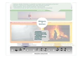 BUSINESS STRATEGYANNUAL BASED PROCESS PLANNING ALIGNED WITH BUSINESS STRATEGY
PROJECT PORTFOLIO COMPOSITION AND PRIORITIZATION
HIGH SINERGY WITH OTHER SUPPORT INITIATIVES
 COMMUNICATION OF BPM ACTIVITIES AND RESULTS ACHIEVED
BPM STRATEGY
DAY TO DAY PROCESS MANAGEMENT PROCESS IMPROVEMENT PROJECT
BPM Maturity
&
PerformancePerformance
DAY-TO-DAY PROCESS MANAGEMENT PROCESS IMPROVEMENT PROJECT&
Governance
Contínuous
Improvment TempoTempo
BUSINESS
TRANSFORMATION
ACCOUNTABILITIES
 BUSINESSp ov e t
Breakthrough
Improvement
 BUSINESS
TRANSFORMATION
CAPABILITY
EVOLUTION
PROCESS VISIBILITY &
CONTINUOUS IMPROVEMENT
PROCESS REDESIGNED IMPLEMENTED WITHIN
NEWS SYSTEMS, COMPETENCES, CONTRACTS, ETC
© ELO Group all rights reserved. PROCESS EXECUTION
 