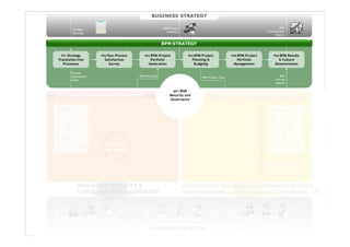 BUSINESS STRATEGY
Strategic
Planning
BPM Project
Portfolio
BPM
Consolidadted
Results
BUSINESS STRATEGY
BPM STRATEGY
P01 Strategy
Translation into
Processos
P02 Run Process
Satisfaction
Survey
P03 BPM Project
Portfolio
Generation
P04 BPM Project
Planning &
Budgetig
P05 BPM Project
Portfolio
Management
P06 BPM Results
& Culture
Dissemination
BPM STRATEGY
DAY-TO-DAY PROCESS MANAGEMENT PROCESS IMPROVEMENT PROJECT
BPM Maturity
&
BPM Demands BPM Project Plan
BPM
Process
Results
Process
Operational
Goals
M01 BPM
Maturity and
PerformancePerformance
DAY-TO-DAY PROCESS MANAGEMENT PROCESS IMPROVEMENT PROJECT&
Governance
Maturity and
Governance
Contínuous
Improvment TempoTempo
p
Breakthrough
Improvement
PROCESS VISIBILITY &
CONTINUOUS IMPROVEMENT
PROCESS REDESIGNED IMPLEMENTED WITHIN
NEWS SYSTEMS, COMPETENCES, CONTRACTS, ETC
© ELO Group all rights reserved. PROCESS EXECUTION
 