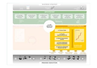 BUSINESS STRATEGY
Strategic
Planning
BPM Project
Portfolio
BPM
Consolidadted
Results
BUSINESS STRATEGY
BPM STRATEGY
P01 Strategy
Translation into
Processos
P02 Run Process
Satisfaction
Survey
P03 BPM Project
Portfolio
Generation
P04 BPM Project
Planning &
Budgetig
P05 BPM Project
Portfolio
Management
P06 BPM Results
& Culture
Dissemination
BPM STRATEGY
DAY-TO-DAY PROCESS MANAGEMENT PROCESS IMPROVEMENT PROJECT
BPM Maturity
&
BPM Demands BPM Project Plan
BPM
Process
Results
Process
Operational
Goals
M01 BPM
Maturity and
BPM Project Plan
BPM
Process
Results
EXECUTE BPM PROJECTS
M01 BPM
Maturity and
PerformancePerformance
DAY-TO-DAY PROCESS MANAGEMENT PROCESS IMPROVEMENT PROJECT&
Governance
Maturity and
Governance
E01 Process Vision
E02 Process
Performance
EXECUTE BPM PROJECTSMaturity and
Governance
Contínuous
Improvment TempoTempo
E02 Process
Understanding (AS IS)
E03 Gains & Improvement
Analysis
Tempo
p
Breakthrough
Improvement
E04 Process Redesing &
Preparare Implantation
E05 Implement Redesigned
Process & Roll Out
Breakthrough
Improvement
Controls
(RISK MAN.)
New Competences
(HR MAN.)
New Systemns
(IT MAN.)
Policies & Standards
(COMPLIANCE MAN)
Organizational
Structure Redesign
© ELO Group all rights reserved. PROCESS EXECUTION
 