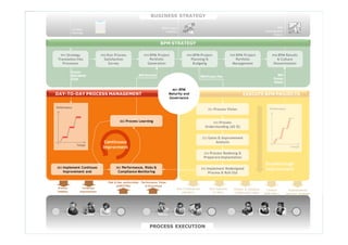 BUSINESS STRATEGY
Strategic
Planning
BPM Project
Portfolio
BPM
Consolidadted
Results
BUSINESS STRATEGY
BPM STRATEGY
P01 Strategy
Translation into
Processos
P02 Run Process
Satisfaction
Survey
P03 BPM Project
Portfolio
Generation
P04 BPM Project
Planning &
Budgetig
P05 BPM Project
Portfolio
Management
P06 BPM Results
& Culture
Dissemination
BPM STRATEGY
DAY-TO-DAY PROCESS MANAGEMENT PROCESS IMPROVEMENT PROJECT
BPM Demands BPM Project Plan
BPM
Process
Results
Process
Operational
Goals
M01 BPM
Maturity and
BPM Project Plan
BPM
Process
Results
EXECUTE BPM PROJECTS
M01 BPM
Maturity and
BPM Demands
Process
Operational
Goals
DAY-TO-DAY PROCESS MANAGEMENT
M01 BPM
Maturity and
PerformancePerformance
DAY-TO-DAY PROCESS MANAGEMENT PROCESS IMPROVEMENT PROJECTMaturity and
Governance
E01 Process Vision
E02 Process
Performance
EXECUTE BPM PROJECTSMaturity and
Governance
D02 Process Learning
Performance
DAY TO DAY PROCESS MANAGEMENT Maturity and
Governance
Contínuous
Improvment TempoTempo
E02 Process
Understanding (AS IS)
E03 Gains & Improvement
Analysis
Tempo
Continuous
Improvment
g
Tempo
p
Breakthrough
Improvement
E04 Process Redesing &
Preparare Implantation
E05 Implement Redesigned
Process & Roll Out
Breakthrough
ImprovementD03 Implement Continuos
Improvement and
D01 Performance, Risks &
Compliance Monitoring
Controls
(RISK MAN.)
New Competences
(HR MAN.)
New Systemns
(IT MAN.)
Policies & Standards
(COMPLIANCE MAN)
Organizational
Structure Redesign
Continous
Improvement
Risk & Non conformities
(AUDITING)
Performance Value
& Ocurrences
Process
Visibility
© ELO Group all rights reserved. PROCESS EXECUTION
 