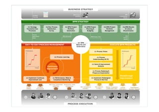 Strategic
Planning
BPM Project
Portfolio
BPM
Consolidadted
Results
BUSINESS STRATEGY
P01 Strategy
Translation into
Processos
P02 Run Process
Satisfaction
Survey
P03 BPM Project
Portfolio
Generation
P04 BPM Project
Planning &
Budgetig
P05 BPM Project
Portfolio
Management
P06 BPM Results
& Culture
Dissemination
Results
BPM STRATEGY
Processos Survey Generation Budgetig Management Dissemination
BPM Demands BPM Project Plan
BPM
Process
Results
Process
Operational
Goals
M01 BPM
E01 Process Vision PerformancePerformance
DAY-TO-DAY PROCESS MANAGEMENT EXECUTE BPM PROJECTS
M01 BPM
Maturity and
Governance
Continuous
Improvment
E02 Process
Understanding (AS IS)
E03 Gains & Improvement
Analysis
D02 Process Learning
TempoTempo
Improvment
E04 Process Redesing &
Preparare Implantation
E05 Implement Redesigned
Process & Roll Out
D03 Implement Continuos
Improvement and
D01 Performance, Risks &
Compliance Monitoring
p
Breakthrough
Improvement
Controls
(RISK MAN.)
Continous
Improvement
Risk & Non conformities
(AUDITING)
Performance Value
& Ocurrences
New Competences
(HR MAN.)
New Systemns
(IT MAN.)
Policies & Standards
(COMPLIANCE MAN)
Process
Visibility
Organizational
Structure Redesign
© ELO Group all rights reserved. PROCESS EXECUTION
 