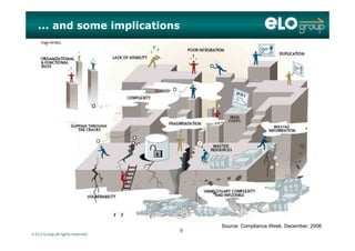 ... and some implications
© ELO Group all rights reserved.
Source: Compliance Week, December, 2006
99
 