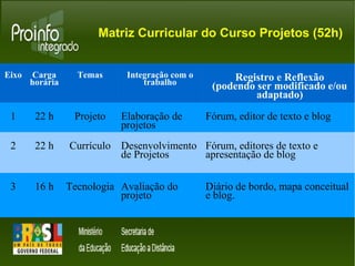 Eixo Carga 
horária 
Matriz Curricular do Curso Projetos (52h) 
Temas Integração com o 
trabalho Registro e Reflexão 
(podendo ser modificado e/ou 
adaptado) 
1 22 h Projeto Elaboração de 
projetos 
Fórum, editor de texto e blog 
2 22 h Currículo Desenvolvimento 
de Projetos 
Fórum, editores de texto e 
apresentação de blog 
3 16 h Tecnologia Avaliação do 
projeto 
Diário de bordo, mapa conceitual 
e blog. 
 