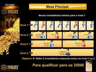 Novos investidores entram para o nível 1
Nível 1

1
Nível 2

2

3

4

5

6

7

8

vc

Nível 3

Nível 4
Objetivo  Obter 2 investidores enquanto estou no nível 1 ou 2

Para qualificar para os 3500€

www.emgoldexourobrasil.com.br

 