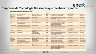 Empresas de Tecnologia Brasileiras que receberam aportes
 