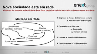 1. Empresa: a. Junção de interesses comuns
b. Reduzir custos de transação
2. Fornecedores: a. Não core
b. Oxigenação
c. potenciais clientes
3. Clientes: a. potenciais fornecedores
4. Concorrentes: a. Friendnemies
Fornecedores
Emprresa
(Colaboradores)
Clientes
(atuais e potenciais)
Concorrentes
(Diretos e Indiretos)
Mercado em Rede
Nova sociedade esta em rede
a internet é a meneira mais eficiênte de se fazer negócios e ainda tem muita coisa nova para acontecer
 