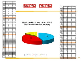 Positivos Negativos Estáveis
 jul/05           10         9        3
ago/05           10         8        4
set/05           16         3        3               Positivos Negativos Estáveis
out/05           12         5        5     jan/09            2        19        1
nov/05            7        10        5     fev/09            2        20        0
                                          mar/09             5        16        1
dez/05            2        19        1    abr/09             5        17        0
                                          mai/09             7        14        1
 jan/06           9        10        3
                                           jun/09            8        14        0
fev/06           14         6        2
                                            jul/09           6        13        3
mar/06           14         7        1
                                          ago/09            13         8        1
abr/06           14         6        2     set/09           19         1        2
mai/06           12         6        4     out/09           16         4        2
 jun/06           8         9        5    nov/09            13         6        3
 jul/06          11         9        2    dez/09             4        16        2
                                           jan/10           17         2        3
ago/06           10        12        0     fev/10           17         3        2
set/06           16         3        3
                                          mar/10            20         0        2
out/06           17         3        2    abr/10            19         1        2
nov/06            8        11        3
                                          mai/10            21         1        0
dez/06            4        14        4     jun/10           16         3        3
 jan/07          18         4        0      jul/10          17         5        0
fev/07           13         5        4    ago/10            15         6        1
mar/07          16         2         4     set/10           18         4        0
abr/07          17         0         5
                                           out/10           13         7        2
mai/07          15         4         3
 jun/07         12         9         1
                                          nov/10            10        11        1
  jul/07        15         5         2    dez/10             2        17        3
ago/07          13         5         4     jan/11           15         5        2
 set/07         20         2         0     fev/11           16         3        3
 out/07         16         4         2    mar/11            12         7        3
nov/07          12         8         2
                                          abr/11            14         3        5
dez/07           6        14         2
 jan/08         16         3         3    mai/11            15         6        1
 fev/08         16         4         2     jun/11           11         9        2
mar/08          16         2         4      jul/11          11         9        2
abr/08          16         6         0    ago/11             5        10        7
mai/08          14         4         4
                                           set/11           10         9        3
 jun/08         14         5         3
  jul/08        13         4         5
                                           out/11           11         9        2
ago/08          13         3         6    nov/11             5        14        3
set/08          17         4         1    dez/11             3        19        0
out/08           6        13         3     jan/12           11         9        2
nov/08           4        15         3     fev/12            9        10        3
dez/08           0        21         1    mar/12             7        13        2
                                          abr/12            10         9        3   13
 