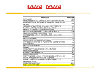 ABRIL/2012                       Empregos
METALURGIA                                                -1563
PRODUTOS DE METAL, EXCETO MÁQUINAS E EQUIPAMENTOS         -1097
EQUIPAMENTOS DE INFORMÁTICA, PRODUTOS ELETRÔNICOS E
                                                           -876
ÓPTICOS
VEÍCULOS AUTOMOTORES, REBOQUES E CARROCERIAS               -653
MÁQUINAS, APARELHOS E MATERIAIS ELÉTRICOS                  -281
IMPRESSÃO E REPRODUÇÃO DE GRAVAÇÕES                        -242
PRODUTOS DE BORRACHA E DE MATERIAL PLÁSTICO                -236
CELULOSE, PAPEL E PRODUTOS DE PAPEL                        -170
CONFECÇÃO DE ARTIGOS DO VESTUÁRIO E ACESSÓRIOS              -78
MÓVEIS                                                      -67
PRODUTOS TÊXTEIS                                            -10
PRODUTOS DE MINERAIS NÃO-METÁLICOS                           59
OUTROS EQUIPAMENTOS DE TRANSPORTE, EXCETO VEÍCULOS
                                                            103
AUTOMOTORES
PRODUTOS DE MADEIRA                                         110
BEBIDAS                                                     190
PRODUTOS FARMOQUÍMICOS E FARMACÊUTICOS                      227
PRODUTOS QUÍMICOS                                           283
MÁQUINAS E EQUIPAMENTOS                                     461
PRODUTOS DIVERSOS                                           688
PREPARAÇÃO DE COUROS E FABRICAÇÃO DE ARTEFATOS DE
                                                            876
COURO, ARTIGOS PARA VIAGEM E CALÇADOS
COQUE, DE PRODUTOS DERIVADOS DO PETRÓLEO E DE
                                                           3602
BIOCOMBUSTÍVEIS
PRODUTOS ALIMENTÍCIOS                                     12676
TOTAL VAGAS NO MÊS                                        14000
                                                                  15
 