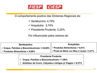 O comportamento positivo das Diretorias Regionais de:
                         Sertãozinho: 4,79%
                         Araçatuba: 3,74%
                         Presidente Prudente: 3,25%

                        Foi influenciado pelos setores de:


               Sertãozinho:                                   Araçatuba:
 Coque, Petróleo e Biocombustíveis = 25,80%   Produtos Alimentícios = 9,81%
 Produtos Alimentícios = 8,08%                Prods de Metal, exc Maq e Equips = 8,57%

                                   Presidente Prudente:
                 Coque, Petróleo e Biocombustíveis = 7,88%
                 Artefatos de Couro, Calçados e Artigos p/ Viagem = 6,57%

                                                                                       25
 
