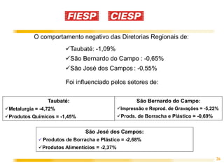 O comportamento negativo das Diretorias Regionais de:
                        Taubaté: -1,09%
                        São Bernardo do Campo : -0,65%
                        São José dos Campos : -0,55%

                        Foi influenciado pelos setores de:

                 Taubaté:                              São Bernardo do Campo:
Metalurgia = -4,72%                           Impressão e Reprod. de Gravações = -5,22%
Produtos Químicos = -1,45%                    Prods. de Borracha e Plástico = -0,69%


                                São José dos Campos:
              Produtos de Borracha e Plástico = -2,68%
             Produtos Alimentícios = -2,37%

                                                                                         26
 