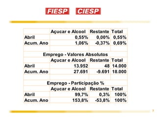Açucar e Alcool Restante Total
Abril               0,55%    0,00% 0,55%
Acum. Ano           1,06%   -0,37% 0,69%

       Emprego - Valores Absolutos
          Açucar e Alcool Restante Total
Abril               13.952       48 14.000
Acum. Ano           27.691   -9.691 18.000

         Emprego - Participação %
          Açucar e Alcool Restante Total
Abril               99,7%       0,3% 100%
Acum. Ano          153,8%     -53,8% 100%

                                             3
 