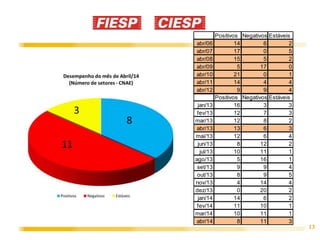 13
Positivos Negativos Estáveis
abr/06 14 6 2
abr/07 17 0 5
abr/08 15 5 2
abr/09 5 17 0
abr/10 21 0 1
abr/11 14 4 4
abr/12 9 9 4
Positivos Negativos Estáveis
jan/13 16 3 3
fev/13 12 7 3
mar/13 12 8 2
abr/13 13 6 3
mai/13 12 6 4
jun/13 8 12 2
jul/13 10 11 1
ago/13 5 16 1
set/13 9 9 4
out/13 8 9 5
nov/13 4 14 4
dez/13 0 20 2
jan/14 14 6 2
fev/14 11 10 1
mar/14 10 11 1
abr/14 8 11 3
 