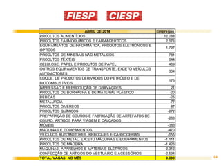 14
ABRIL DE 2014 Empregos
PRODUTOS ALIMENTÍCIOS 12.288
PRODUTOS FARMOQUÍMICOS E FARMACÊUTICOS 2.176
EQUIPAMENTOS DE INFORMÁTICA, PRODUTOS ELETRÔNICOS E
ÓPTICOS
1.737
PRODUTOS DE MINERAIS NÃO-METÁLICOS 781
PRODUTOS TÊXTEIS 644
CELULOSE, PAPEL E PRODUTOS DE PAPEL 489
OUTROS EQUIPAMENTOS DE TRANSPORTE, EXCETO VEÍCULOS
AUTOMOTORES
304
COQUE, DE PRODUTOS DERIVADOS DO PETRÓLEO E DE
BIOCOMBUSTÍVEIS
173
IMPRESSÃO E REPRODUÇÃO DE GRAVAÇÕES 21
PRODUTOS DE BORRACHA E DE MATERIAL PLÁSTICO -20
BEBIDAS -25
METALURGIA -77
PRODUTOS DIVERSOS -87
PRODUTOS QUÍMICOS -272
PREPARAÇÃO DE COUROS E FABRICAÇÃO DE ARTEFATOS DE
COURO, ARTIGOS PARA VIAGEM E CALÇADOS
-283
MÓVEIS -383
MÁQUINAS E EQUIPAMENTOS -470
VEÍCULOS AUTOMOTORES, REBOQUES E CARROCERIAS -555
PRODUTOS DE METAL, EXCETO MÁQUINAS E EQUIPAMENTOS -1.111
PRODUTOS DE MADEIRA -1.426
MÁQUINAS, APARELHOS E MATERIAIS ELÉTRICOS -2.312
CONFECÇÃO DE ARTIGOS DO VESTUÁRIO E ACESSÓRIOS -2.594
TOTAL VAGAS NO MÊS 9.000
 
