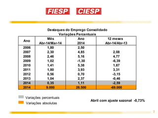 2
Mês Ano 12 meses
Abr-14/Mar-14 2014 Abr-14/Abr-13
2006 1,80 2,50
2007 2,30 4,85 2,08
2008 2,46 5,16 4,77
2009 1,02 -1,30 -6,39
2010 1,41 5,38 1,87
2011 1,80 3,93 3,31
2012 0,56 0,70 -3,15
2013 1,04 2,37 -0,46
2014 0,35 1,11 -2,59
2014 9.000 28.500 -69.000
Ano
Destaques do Emprego Consolidado
Variações Percentuais
Variações percentuais
Variações absolutas
Abril com ajuste sazonal -0,73%
 