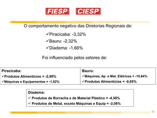 26
O comportamento negativo das Diretorias Regionais de:
Piracicaba:
Produtos Alimentícios = -2,88%
Máquinas e Equipamentos = -1,92%
Diadema:
 Produtos de Borracha e de Material Plástico = -4,58%
 Produtos de Metal, exceto Máquinas e Equip = -2,06%
Piracicaba: -3,32%
Bauru: -2,32%
Diadema: -1,66%
Foi influenciado pelos setores de:
Bauru:
Máquinas, Ap. e Mat. Elétricos = -19,84%
Produtos Alimentícios = -0,65%
 