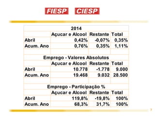 3
Açucar e Alcool Restante Total
Abril 0,42% -0,07% 0,35%
Acum. Ano 0,76% 0,35% 1,11%
Açucar e Alcool Restante Total
Abril 10.778 -1.778 9.000
Acum. Ano 19.468 9.032 28.500
Açucar e Alcool Restante Total
Abril 119,8% -19,8% 100%
Acum. Ano 68,3% 31,7% 100%
2014
Emprego - Valores Absolutos
Emprego - Participação %
 