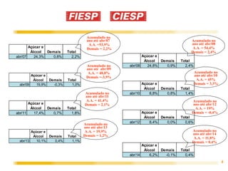 4
Acumulado no
ano até abr/07
A.A. =53,9%
Demais = 2,2%
Acumulado no
ano até abr/09
A.A. = 48,8%
Demais =-3,9%
Acumulado no
ano até abr/11
A.A. = 41,4%
Demais = 2,1%
Acumulado no
ano até abr/13
A.A. = 19,9%
Demais = 1,2%
Acumulado no
ano até abr/08
A.A. = 54,4%
Demais = 2,4%
Acumulado no
ano até abr/12
A.A. = 19%
Demais = -0,4%
Acumulado no
ano até abr/10
A.A. = 45%
Demais = 3,3%
Acumulado no
ano até abr/14
A.A. = 11,8%
Demais = 0,4%
Açúcar e
Álccol Demais Total
abr/07 24,3% 0,8% 2,2% Açúcar e
Álccol Demais Total
abr/08 24,8% 0,9% 2,4%
Açúcar e
Álccol Demais Total
abr/09 19,9% -0,3% 1,0% Açúcar e
Álccol Demais Total
abr/10 8,8% 0,8% 1,4%
Açúcar e
Álccol Demais Total
abr/11 17,4% 0,7% 1,8% Açúcar e
Álccol Demais Total
abr/12 8,4% 0,0% 0,6%
Açúcar e
Álccol Demais Total
abr/13 10,1% 0,4% 1,1%
Açúcar e
Álccol Demais Total
abr/14 6,2% -0,1% 0,4%
 