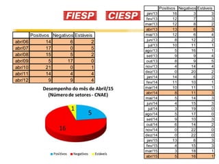 13
Positivos Negativos Estáveis
jan/13 16 3 3
fev/13 12 7 3
mar/13 12 8 2
abr/13 13 6 3
mai/13 12 6 4
jun/13 8 12 2
jul/13 10 11 1
ago/13 5 16 1
set/13 9 9 4
out/13 8 9 5
nov/13 4 14 4
dez/13 0 20 2
jan/14 14 6 2
fev/14 11 10 1
mar/14 10 11 1
abr/14 8 11 3
mai/14 5 14 3
jun/14 4 15 3
jul/14 3 19 0
ago/14 5 17 0
set/14 9 10 3
out/14 6 14 2
nov/14 0 22 0
dez/14 0 22 0
jan/15 13 6 3
fev/15 4 15 3
mar/15 3 18 1
abr/15 5 16 1
Positivos Negativos Estáveis
abr/06 14 6 2
abr/07 17 0 5
abr/08 15 5 2
abr/09 5 17 0
abr/10 21 0 1
abr/11 14 4 4
abr/12 9 9 4
 