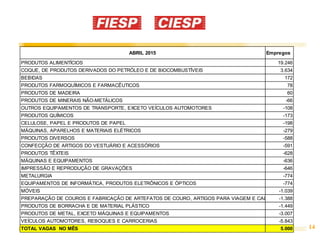 14
ABRIL 2015 Empregos
PRODUTOS ALIMENTÍCIOS 19.246
COQUE, DE PRODUTOS DERIVADOS DO PETRÓLEO E DE BIOCOMBUSTÍVEIS 3.634
BEBIDAS 172
PRODUTOS FARMOQUÍMICOS E FARMACÊUTICOS 78
PRODUTOS DE MADEIRA 60
PRODUTOS DE MINERAIS NÃO-METÁLICOS -66
OUTROS EQUIPAMENTOS DE TRANSPORTE, EXCETO VEÍCULOS AUTOMOTORES -108
PRODUTOS QUÍMICOS -173
CELULOSE, PAPEL E PRODUTOS DE PAPEL -198
MÁQUINAS, APARELHOS E MATERIAIS ELÉTRICOS -279
PRODUTOS DIVERSOS -588
CONFECÇÃO DE ARTIGOS DO VESTUÁRIO E ACESSÓRIOS -591
PRODUTOS TÊXTEIS -628
MÁQUINAS E EQUIPAMENTOS -636
IMPRESSÃO E REPRODUÇÃO DE GRAVAÇÕES -646
METALURGIA -774
EQUIPAMENTOS DE INFORMÁTICA, PRODUTOS ELETRÔNICOS E ÓPTICOS -774
MÓVEIS -1.039
PREPARAÇÃO DE COUROS E FABRICAÇÃO DE ARTEFATOS DE COURO, ARTIGOS PARA VIAGEM E CALÇADOS-1.388
PRODUTOS DE BORRACHA E DE MATERIAL PLÁSTICO -1.449
PRODUTOS DE METAL, EXCETO MÁQUINAS E EQUIPAMENTOS -3.007
VEÍCULOS AUTOMOTORES, REBOQUES E CARROCERIAS -5.843
TOTAL VAGAS NO MÊS 5.000
 