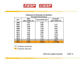 2
Mês 12 meses
(Abr-15/Mar-15) (Abr-15/Abr-14)
2006 1,81 2,52
2007 2,31 4,86 2,11
2008 2,50 5,23 4,87
2009 1,06 -1,30 -6,51
2010 1,42 5,44 1,93
2011 1,81 3,95 3,30
2012 0,60 0,77 -3,12
2013 1,04 2,36 -0,47
2014 0,34 1,13 -2,58
2015 0,19 -0,74 -6,67
2015 5.000 -18.500 -177.000
Abril com ajuste sazonal: -0,86 %
Ano
Destaques do Emprego Consolidado
Variações Percentuais
Acumulado Ano
Variações percentuais
Variações absolutas
 