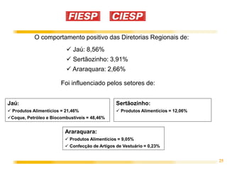 25
O comportamento positivo das Diretorias Regionais de:
Araraquara:
 Produtos Alimentícios = 9,05%
 Confecção de Artigos de Vestuário = 0,23%
Sertãozinho:
 Produtos Alimentícios = 12,06%
 Jaú: 8,56%
 Sertãozinho: 3,91%
 Araraquara: 2,66%
Foi influenciado pelos setores de:
Jaú:
 Produtos Alimentícios = 21,46%
Coque, Petróleo e Biocombustíveis = 48,46%
 