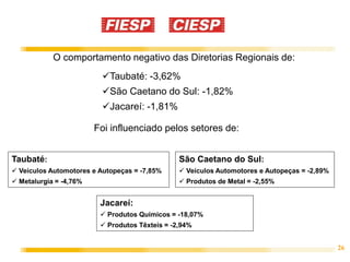26
O comportamento negativo das Diretorias Regionais de:
Taubaté: -3,62%
São Caetano do Sul: -1,82%
Jacareí: -1,81%
Foi influenciado pelos setores de:
Jacareí:
 Produtos Químicos = -18,07%
 Produtos Têxteis = -2,94%
São Caetano do Sul:
 Veículos Automotores e Autopeças = -2,89%
 Produtos de Metal = -2,55%
Taubaté:
 Veículos Automotores e Autopeças = -7,85%
 Metalurgia = -4,76%
 