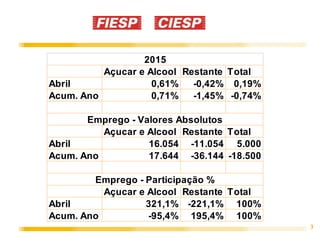 3
Açucar e Alcool Restante Total
Abril 0,61% -0,42% 0,19%
Acum. Ano 0,71% -1,45% -0,74%
Açucar e Alcool Restante Total
Abril 16.054 -11.054 5.000
Acum. Ano 17.644 -36.144 -18.500
Açucar e Alcool Restante Total
Abril 321,1% -221,1% 100%
Acum. Ano -95,4% 195,4% 100%
2015
Emprego - Valores Absolutos
Emprego - Participação %
 