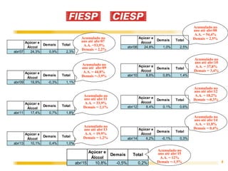4
Açúcar e
Álccol
Demais Total
abr/15 10,8% -0,5% 0,2%
Açúcar e
Álccol
Demais Total
abr/07 24,3% 0,9% 2,3%
Açúcar e
Álccol
Demais Total
abr/09 19,9% -0,3% 1,1%
Açúcar e
Álccol
Demais Total
abr/11 17,4% 0,7% 1,8%
Açúcar e
Álccol
Demais Total
abr/13 10,1% 0,4% 1,0%
Acumulado no
ano até abr/12
A.A. = 18,2%
Demais =-0,3%
Acumulado no
ano até abr/08
A.A. = 54,4%
Demais = 2,5%
Acumulado no
ano até abr/10
A.A. = 37,8%
Demais = 3,4%
Acumulado no
ano até abr/14
A.A. = 11,8%
Demais = 0,4%Acumulado no
ano até abr/13
A.A. = 19,9%
Demais = 1,2%
Acumulado no
ano até abr/11
A.A. = 33,9%
Demais = 2,1%
Acumulado no
ano até abr/09
A.A. = 44,8%
Demais =-3,9%
Acumulado no
ano até abr/07
A.A. =53,9%
Demais = 2,2%
Acumulado no
ano até abr/15
A.A. = 12%
Demais =-1,5%
Açúcar e
Álccol
Demais Total
abr/08 24,8% 1,0% 2,5%
Açúcar e
Álccol
Demais Total
abr/10 8,8% 0,8% 1,4%
Açúcar e
Álccol
Demais Total
abr/12 8,4% 0,1% 0,6%
Açúcar e
Álccol
Demais Total
abr/14 6,2% -0,1% 0,3%
 