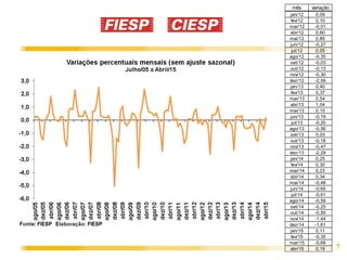 5
mês variação
jan/12 0,09
fev/12 0,10
mar/12 -0,01
abr/12 0,60
mai/12 0,85
jun/12 -0,27
jul/12 0,05
ago/12 -0,35
set/12 -0,03
out/12 -0,13
nov/12 -0,30
dez/12 -2,59
jan/13 0,40
fev/13 0,37
mar/13 0,54
abr/13 1,04
mai/13 0,15
jun/13 -0,19
jul/13 -0,20
ago/13 -0,56
set/13 0,03
out/13 -0,18
nov/13 -0,47
dez/13 -2,29
jan/14 0,25
fev/14 0,30
mar/14 0,23
abr/14 0,34
mai/14 -0,48
jun/14 -0,65
jul/14 -0,61
ago/14 -0,59
set/14 -0,25
out/14 -0,50
nov/14 -1,44
dez/14 -1,61
jan/15 0,11
fev/15 -0,35
mar/15 -0,68
abr/15 0,19
 