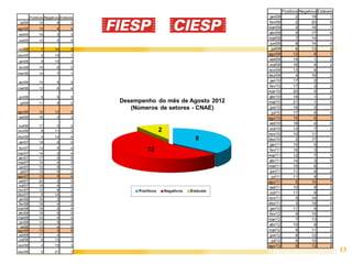 Positivos Negativos Estáveis
        Positivos Negativos Estáveis    jan/09            2        19        1
 jul/05        10         9        3    fev/09            2        20        0
ago/05       10          8        4    mar/09             5        16        1
set/05       16          3        3
                                       abr/09             5        17        0
                                       mai/09             7        14        1
out/05       12          5        5
                                        jun/09            8        14        0
nov/05        7         10        5      jul/09           6        13        3
dez/05        2         19        1    ago/09            13         8        1
 jan/06       9         10        3
                                        set/09           19         1        2
                                        out/09           16         4        2
fev/06       14          6        2
                                       nov/09            13         6        3
mar/06       14          7        1
                                       dez/09             4        16        2
abr/06       14          6        2     jan/10           17         2        3
                                        fev/10           17         3        2
mai/06       12          6        4
                                       mar/10            20         0        2
 jun/06       8          9        5    abr/10            19         1        2
 jul/06      11          9        2    mai/10            21         1        0
                                        jun/10           16         3        3
ago/06       10         12        0      jul/10          17         5        0
set/06       16          3        3    ago/10            15         6        1
                                        set/10           18         4        0
out/06       17          3        2
                                        out/10           13         7        2
nov/06        8         11        3
                                       nov/10            10        11        1
dez/06        4         14        4
                                       dez/10             2        17        3
 jan/07      18          4        0
                                        jan/11           15         5        2
fev/07       13          5        4
                                        fev/11           16         3        3
mar/07       16          2        4
                                       mar/11            12         7        3
abr/07       17          0        5
mai/07       15          4        3
                                       abr/11            14         3        5
 jun/07      12          9        1    mai/11            15         6        1
  jul/07     15          5        2     jun/11           11         9        2
ago/07       13          5        4      jul/11          11         9        2
 set/07      20          2        0    ago/11             5        10        7
 out/07      16          4        2
                                        set/11           10         9        3
nov/07       12          8        2
dez/07        6         14        2
                                        out/11           11         9        2
 jan/08      16          3        3    nov/11             5        14        3
 fev/08      16          4        2    dez/11             3        19        0
mar/08       16          2        4     jan/12           11         9        2
abr/08       16          6        0     fev/12            9        10        3
mai/08       14          4        4
                                       mar/12             7        13        2
 jun/08      14          5        3
                                       abr/12            10         9        3
  jul/08     13          4        5
ago/08       13          3        6    mai/12             9        11        2
 set/08      17          4        1     jun/12            8        12        2
 out/08       6         13        3      jul/12           9        10        3
nov/08        4         15        3    ago/12             8        12        2
dez/08        0         21        1                                              13
 