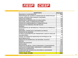 AGOSTO/2012                      Empregos
MÁQUINAS E EQUIPAMENTOS                                    1684
PREPARAÇÃO DE COUROS E FABRICAÇÃO DE ARTEFATOS DE
                                                            753
COURO, ARTIGOS PARA VIAGEM E CALÇADOS
PRODUTOS QUÍMICOS                                           459
IMPRESSÃO E REPRODUÇÃO DE GRAVAÇÕES                         409
CELULOSE, PAPEL E PRODUTOS DE PAPEL                         203
PRODUTOS FARMOQUÍMICOS E FARMACÊUTICOS                      197
PRODUTOS DE MINERAIS NÃO-METÁLICOS                          164
BEBIDAS                                                     160
EQUIPAMENTOS DE INFORMÁTICA, PRODUTOS ELETRÔNICOS E
                                                             68
ÓPTICOS
MÁQUINAS, APARELHOS E MATERIAIS ELÉTRICOS                    60
PRODUTOS DE MADEIRA                                         -39
OUTROS EQUIPAMENTOS DE TRANSPORTE, EXCETO VEÍCULOS
                                                            -66
AUTOMOTORES
COQUE, DE PRODUTOS DERIVADOS DO PETRÓLEO E DE
                                                           -315
BIOCOMBUSTÍVEIS
PRODUTOS DE BORRACHA E DE MATERIAL PLÁSTICO                -407
MÓVEIS                                                     -528
PRODUTOS DIVERSOS                                          -583
METALURGIA                                                 -598
PRODUTOS DE METAL, EXCETO MÁQUINAS E EQUIPAMENTOS         -1219
VEÍCULOS AUTOMOTORES, REBOQUES E CARROCERIAS              -1312
PRODUTOS ALIMENTÍCIOS                                     -1518
CONFECÇÃO DE ARTIGOS DO VESTUÁRIO E ACESSÓRIOS            -2534
PRODUTOS TÊXTEIS                                          -3537
TOTAL VAGAS NO MÊS                                        -8500
                                                                  15
 