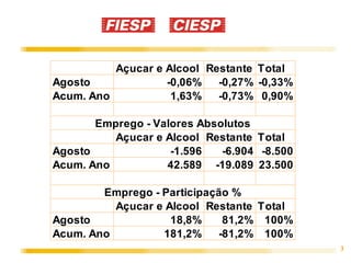 Açucar e Alcool Restante Total
Agosto             -0,06%   -0,27% -0,33%
Acum. Ano           1,63%   -0,73% 0,90%

       Emprego - Valores Absolutos
          Açucar e Alcool Restante Total
Agosto              -1.596   -6.904 -8.500
Acum. Ano          42.589 -19.089 23.500

        Emprego - Participação %
          Açucar e Alcool Restante Total
Agosto              18,8%    81,2% 100%
Acum. Ano         181,2%    -81,2% 100%
                                             3
 