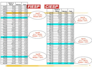 Açúcar e
             Álccol    Demais    Total
 jan/07           6,8%    0,4%      0,7%
  fev/07          8,3%    0,5%      0,9%
mar/07            7,1%    0,5%      0,8%                                Açúcar e
abr/07           24,3%    0,9%      2,3%                                 Álccol    Demais    Total
mai/07            7,0%    0,6%      1,1%       Ago/07        jan/10          16,9%    0,6%      3,4%
 jun/07          -0,2%    0,3%      0,3%    A.A. = 61,6%      fev/10          5,8%    0,8%      1,1%
   jul/07        -1,1%    0,5%      0,3%    Demais 4,0%     mar/10           21,8%    1,0%      2,3%
ago/07           -0,6%    0,3%    0,26%                     abr/10            8,8%    0,8%      1,4%       Ago/10
set/07           -0,3%    0,8%      0,7%                    mai/10            1,0%    0,6%      0,7%    A.A. = 45,7%
out/07           -1,7%    0,5%      0,4%                     jun/10           1,0%    0,6%      0,6%   Demais = 5,5%
nov/07           -2,2%    0,1%      0,0%                       jul/10        -0,6%    0,6%      0,5%
dez/07          -30,1%   -1,1%     -3,2%                    ago/10           -1,0%    0,4%     0,31%
 jan/08           3,1%    0,5%      0,6%                    set/10           -0,8%    0,7%      0,5%
  fev/08          6,6%    0,4%      0,7%                    out/10           -2,8%    0,3%      0,1%
mar/08           12,6%    0,5%      1,2%                    nov/10           -8,9%   -0,2%     -0,8%
abr/08           24,8%    0,9%      2,4%                    dez/10          -29,7%    1,2%     -2,4%
mai/08            1,7%    0,2%      0,4%      Ago/08         jan/11          23,6%    0,5%      3,2%
 jun/08          -1,0%    0,4%      0,3%   A.A. = 50,4%       fev/11          5,0%    0,5%      0,8%
   jul/08        -2,0%    0,4%      0,2%   Demais = 3,7%    mar/11            7,4%    0,3%      0,7%
ago/08           -1,3%    0,3%    0,17%                     abr/11           17,4%    0,7%      1,8%
set/08           -1,1%    0,5%      0,4%                    mai/11            2,7%    0,4%      0,6%      Ago/11
out/08           -0,2%   -0,2%     -0,2%                     jun/11           0,2%   -0,1%      0,0%   A.A. = 41,5%
nov/08           -2,8%   -1,1%     -1,2%                       jul/11        -0,7%    0,2%      0,1%   Demais = 2,2%
dez/08          -29,9%    4,7%     -5,0%                    ago/11           -2,0%   -0,4%    -0,50%
 jan/09           6,2%   -1,3%      6,7%                    set/11           -1,0%   -0,2%     -0,2%
  fev/09          0,3%   -1,7%     -1,6%                    out/11           -6,9%   -0,1%     -0,7%
mar/09           23,6%   -0,6%      0,7%                    nov/11          -15,0%   -0,8%     -1,8%
abr/09           19,9%   -0,4%      1,0%                    dez/11           -4,8%   -1,2%     -1,4%
mai/09            1,9%   -0,3%     -0,1%                     jan/12           1,9%    0,0%      0,1%
 jun/09          -1,1%   -0,4%     -0,4%                      fev/12          4,3%   -0,2%      0,1%
                                               Ago/09
   jul/09        -0,9%   -0,1%     -0,2%                    mar/12            2,6%   -0,2%      0,0%
                                            A.A. = 46,0%
ago/09           -1,7%    0,2%    0,02%                     abr/12            8,4%    0,0%      0,5%
                                           Demais = -4,6%
set/09           -0,6%    0,7%      0,6%                    mai/12            9,4%    0,2%      0,8%       Ago/12
out/09           -0,7%    0,5%      0,4%                     jun/12           0,4%   -0,3%     -0,3%    A.A. = 28,1%
nov/09           -0,4%    0,1%      0,1%                       jul/12        -0,5%    0,1%      0,0%   Demais = -0,8%
dez/09          -34,0%    1,0%     -3,5%                    ago/12           -0,8%   -0,3%    -0,32%
                                                                                                                        4
 