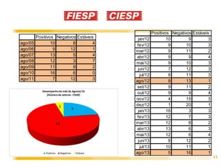 13
Positivos Negativos Estáveis
ago/05 10 8 4
ago/06 9 12 1
ago/07 13 5 4
ago/08 12 3 7
ago/09 11 9 2
ago/10 16 6 0
ago/11 7 12 3
Positivos Negativos Estáveis
jan/12 10 9 3
fev/12 9 10 3
mar/12 9 11 2
abr/12 9 9 4
mai/12 9 10 3
jun/12 7 12 3
jul/12 8 11 3
ago/12 8 13 1
set/12 9 11 2
out/12 9 9 4
nov/12 4 15 3
dez/12 1 20 1
jan/13 16 3 3
fev/13 12 7 3
mar/13 12 8 2
abr/13 13 6 3
mai/13 12 6 4
jun/13 8 12 2
jul/13 10 11 1
ago/13 5 16 1
 