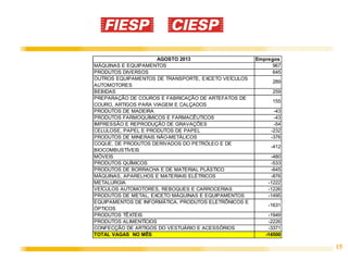 15
AGOSTO 2013 Empregos
MÁQUINAS E EQUIPAMENTOS 967
PRODUTOS DIVERSOS 645
OUTROS EQUIPAMENTOS DE TRANSPORTE, EXCETO VEÍCULOS
AUTOMOTORES
289
BEBIDAS 259
PREPARAÇÃO DE COUROS E FABRICAÇÃO DE ARTEFATOS DE
COURO, ARTIGOS PARA VIAGEM E CALÇADOS
155
PRODUTOS DE MADEIRA -43
PRODUTOS FARMOQUÍMICOS E FARMACÊUTICOS -43
IMPRESSÃO E REPRODUÇÃO DE GRAVAÇÕES -54
CELULOSE, PAPEL E PRODUTOS DE PAPEL -232
PRODUTOS DE MINERAIS NÃO-METÁLICOS -376
COQUE, DE PRODUTOS DERIVADOS DO PETRÓLEO E DE
BIOCOMBUSTÍVEIS
-412
MÓVEIS -480
PRODUTOS QUÍMICOS -533
PRODUTOS DE BORRACHA E DE MATERIAL PLÁSTICO -645
MÁQUINAS, APARELHOS E MATERIAIS ELÉTRICOS -876
METALURGIA -1222
VEÍCULOS AUTOMOTORES, REBOQUES E CARROCERIAS -1226
PRODUTOS DE METAL, EXCETO MÁQUINAS E EQUIPAMENTOS -1495
EQUIPAMENTOS DE INFORMÁTICA, PRODUTOS ELETRÔNICOS E
ÓPTICOS
-1631
PRODUTOS TÊXTEIS -1949
PRODUTOS ALIMENTÍCIOS -2226
CONFECÇÃO DE ARTIGOS DO VESTUÁRIO E ACESSÓRIOS -3371
TOTAL VAGAS NO MÊS -14500
 