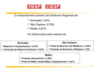 25
O comportamento positivo das Diretorias Regionais de:
Matão :
Produtos Alimentícios = 3,58%
Prods de Metal, exceto Máqs e Equipamentos = 0,67%
São Caetano :
 Prods de Minerias não Metálicos = 2,04%
 Produtos de Borracha e Plástico= 1,15%
 Sorocaba:1,34%
 São Caetano: 0,79%
 Matão: 0,61%
Foi influenciado pelos setores de:
Sorocaba :
 Máquinas e Equipamentos = 9,70%
 Confecção de Artigos do Vestuário = 5,03%
 