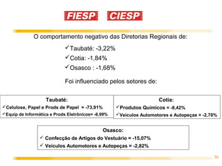 26
O comportamento negativo das Diretorias Regionais de:
Taubaté:
Celulose, Papel e Prods de Papel = -73,91%
Equip de Informática e Prods Eletrônicos= -6,99%
Osasco:
 Confecção de Artigos do Vestuário = -15,07%
 Veículos Automotores e Autopeças = -2,82%
Taubaté: -3,22%
Cotia: -1,84%
Osasco : -1,68%
Foi influenciado pelos setores de:
Cotia:
Produtos Químicos = -8,42%
Veículos Automotores e Autopeças = -2,70%
 